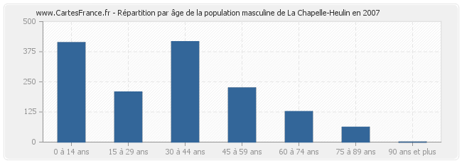 Répartition par âge de la population masculine de La Chapelle-Heulin en 2007